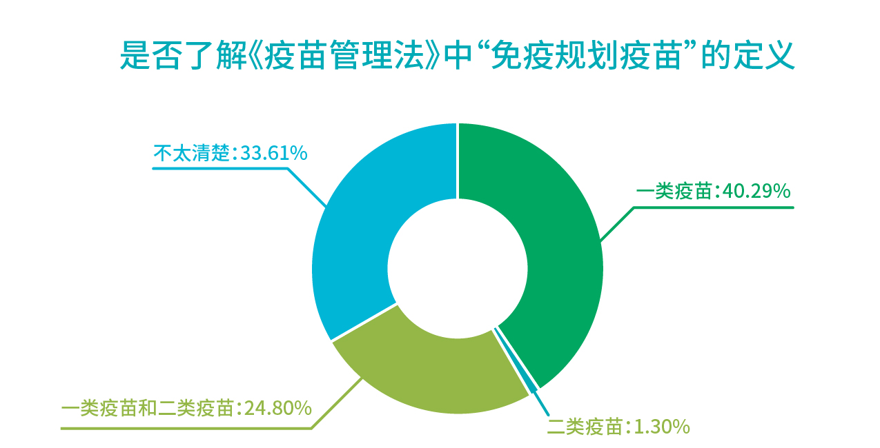 行業(yè)報(bào)告_是否了解疫苗法中免疫規(guī)劃疫苗的定義.jpg
