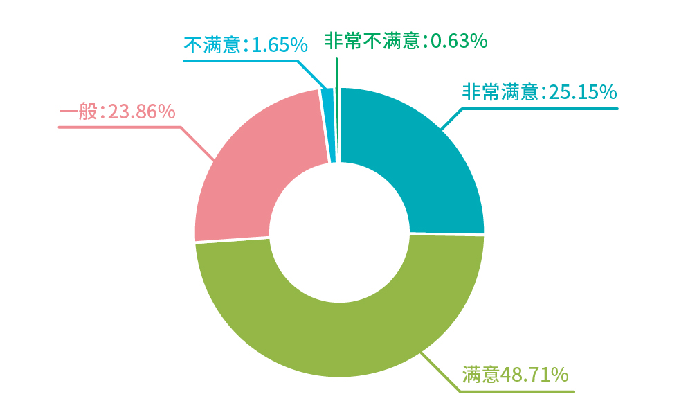 行業(yè)報(bào)告_對(duì)整個(gè)流程的服務(wù)滿(mǎn)意程度.jpg