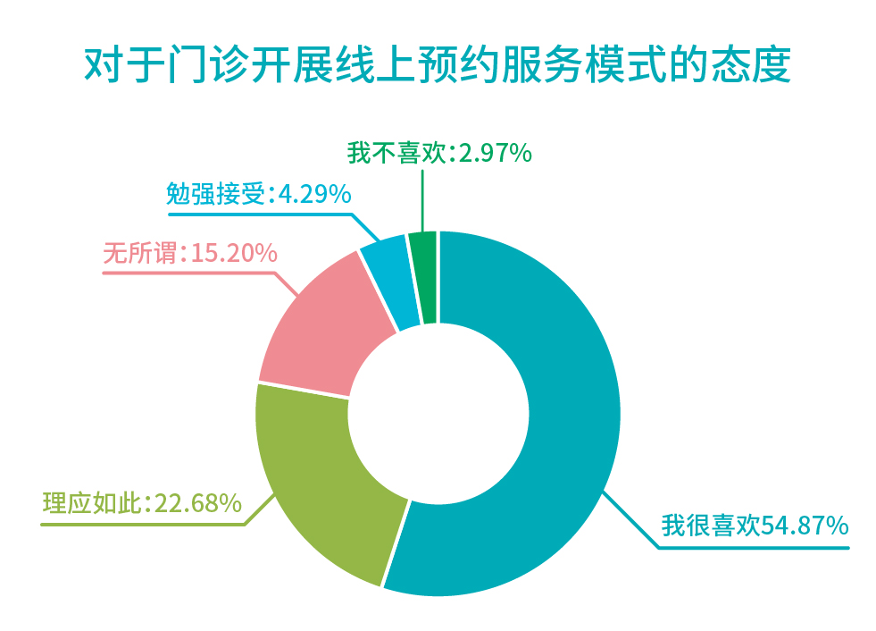 行業(yè)報(bào)告_預(yù)約服務(wù)模式態(tài)度.jpg