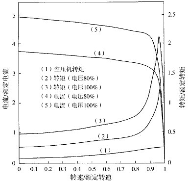 電機轉(zhuǎn)矩、電流、電壓、速度及空壓機導(dǎo)入轉(zhuǎn)矩的關(guān)系
