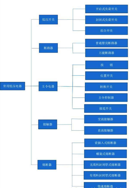 低壓成套設(shè)備的分類與組裝2 低壓成套設(shè)備的分類與組裝2